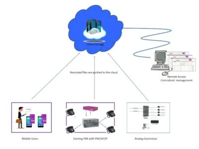 Voice Logger System