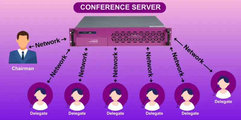 Audio conferencing solution