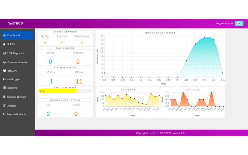 IP PBX system with detailed insights report